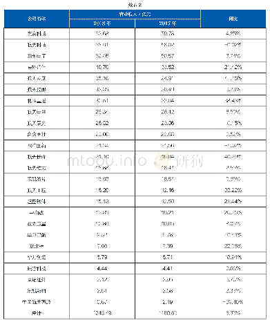 《表2 2018年航天产业上市公司营业收入排行榜》