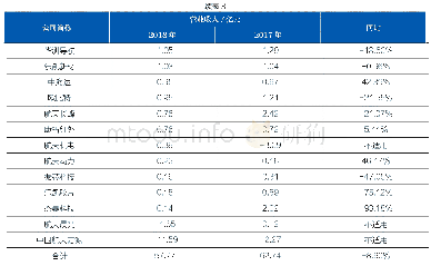 《表3 2018年中国航天产业上市公司净利润排行榜》