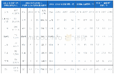 《表1 2018年全球卫星在轨及发射情况》