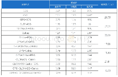 表1 不同星座组合下全球PDOP值及北斗系统对PDOP均值的提升率