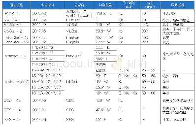 表1 国外主要GEO高通量通信卫星参数