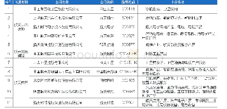 表1 中国航天产业上市公司一览表（排名不分先后）