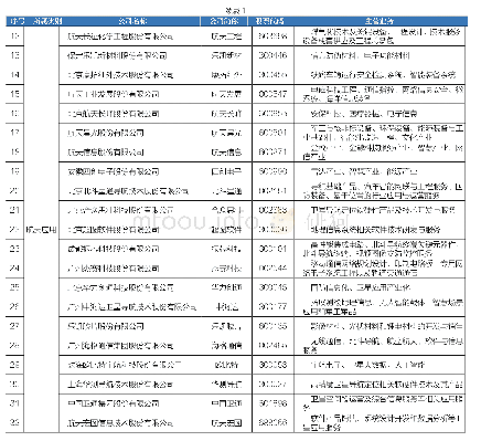 表1 中国航天产业上市公司一览表（排名不分先后）