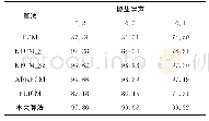 《表1 6种算法对加噪人工合成图像的分割精度 (%)》