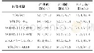 《表2 训练与测试数据：自适应边缘优化的改进YOLOV3目标识别算法》