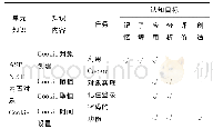 《表2 知识内容与认知目标分析》