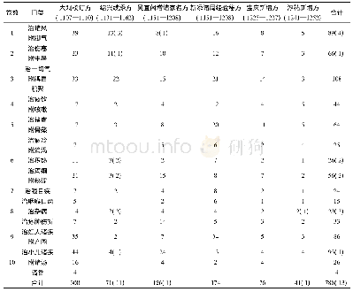 表2 通行本《太平惠民和剂局方》方数统计