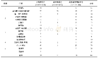 《表3 吴珽增广校正《和剂局方》卷数、门类、方数》