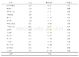 表1 深圳市2022年城市轨道交通联络线设置方案