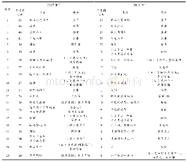 表2 五邑大学图书馆2017、2018年图书借阅排行榜