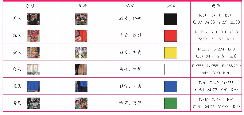 表2 凉山彝族服饰色彩基因提取