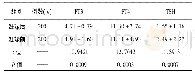 《表1 比较两组甲状腺功能各项指标水平情况 (pmol/L)》