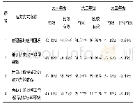 《表5 不同年级采取应对方式的有效程度》