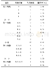 《表3 281株结核分枝杆菌耐药情况》