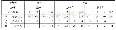 《表4 学生和教师的评估方面》