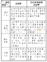 表1 语料库与口译教学语料资源库的对比