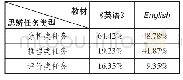 表3 分析、推理、评价类任务在思辨任务中的比重