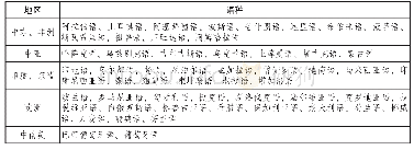 《表1《实施令》中规定的53种特殊外语》