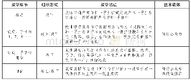 表1 定向动机流激励阶段A班的POA教学简况