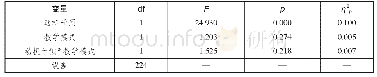 表3 四个班学生理想二语自我后测的双因素方差分析