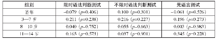 表1 始学年龄与语法测试成绩的相关分析