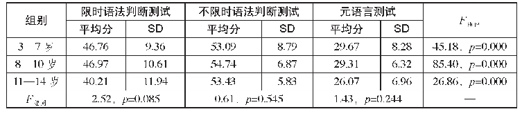 表2 被试语法测试成绩比较