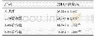 《表1 七氟醚对MDA-MB-231细胞迁移力的影响 (n=3, ±s)》