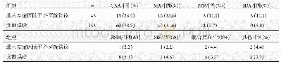 《表1 误诊高发疾病比较分析》