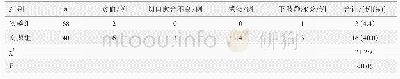 《表4 两组产后并发症发生情况对比》