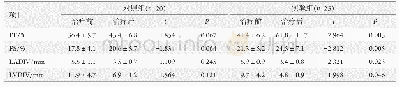 《表3 治疗前后两组患者的超声心动图相关参数的变化》