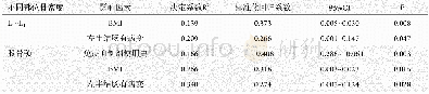 《表4 逐步回归分析溃疡性结肠炎组患者骨密度的影响因素》