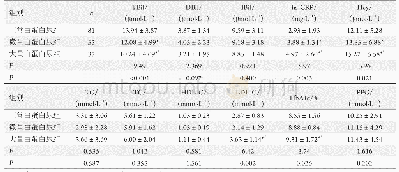 《表2 三组患者血清生化指标的比较》