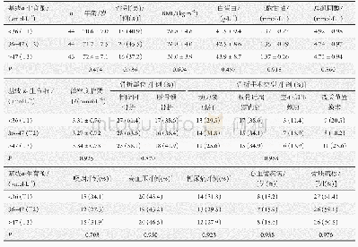 《表1 基线α-生育酚水平三分位的一般情况比较》