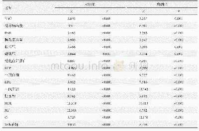 表1 正态性检验的结果：2型糖尿病患者摄盐量与糖尿病周围神经病变的相关性