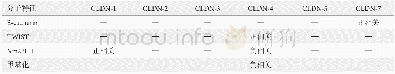 《表3 CLDN在食管癌发生发展中的分子作用机制》