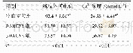 《表2 3组大鼠BMMSC的线粒体膜电位和Ca2+浓度变化(n=10)》