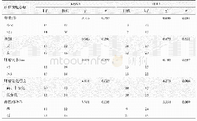 表3 KiSS-1,FHL1表达与结肠癌临床病理参数之间的关系