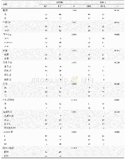 表1 ALDH1和KiSS-1蛋白在CRC中的表达情况及其与临床各病理参数的关系