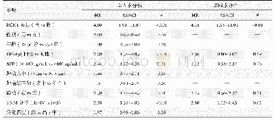 表3 与总生存率相关的风险因素的单变量和多变量Cox回归分析