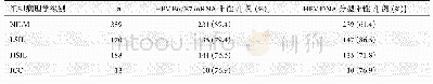 表1 不同组织病理学结果E6/E7 mRNA与HPV DNA分型阳性率比较