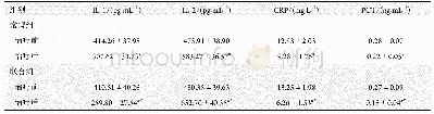 表2 两组治疗前后血清IL-1,IL-2,CRP,PCT水平比较(n=80)