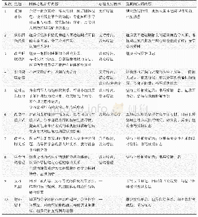 表1 团体心理治疗联合互联网反馈干预方案