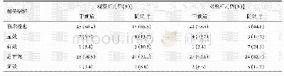 表4 观察组与对照组干预后、随访时临床治疗效果