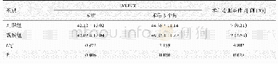 表4 两组患者术前、术后3个月的LVEF及术后心脏事件比较(n=76)