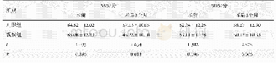 表5 两组患者术前、术后3个月的SAS,SDS评分比较(n=76)