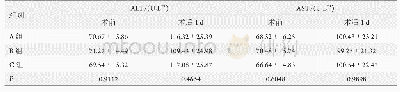 表5 3组患者术前、术后1 d肝功能指标比较(n=28)
