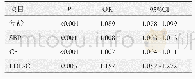 《表6 下肢动脉斑块形成的危险因素》