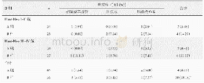 表3 两组术后随访6个月并发症比较