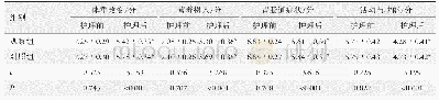 表2 两组患者护理前后营养状况评分对比(n=46)