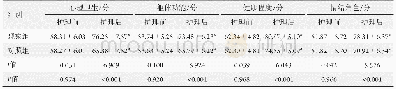 表4 两组患者护理前后生活质量评分对比(n=46)